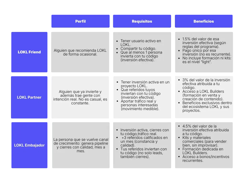 Tabla comparativa de los niveles del programa de referidos de LOKL. Se dividen en tres categorías: LOKL Friend (referidor ocasional), LOKL Partner (inversionista activo constante) y LOKL Embajador (canal de crecimiento con cierres mensuales). La tabla detalla para cada nivel su perfil, los requisitos de actividad y los beneficios, que incluyen comisiones del 1.5%, 3% y 4.5% sobre inversiones efectivas, además de acceso a formación en LOKL Builders y materiales comerciales según el rango.