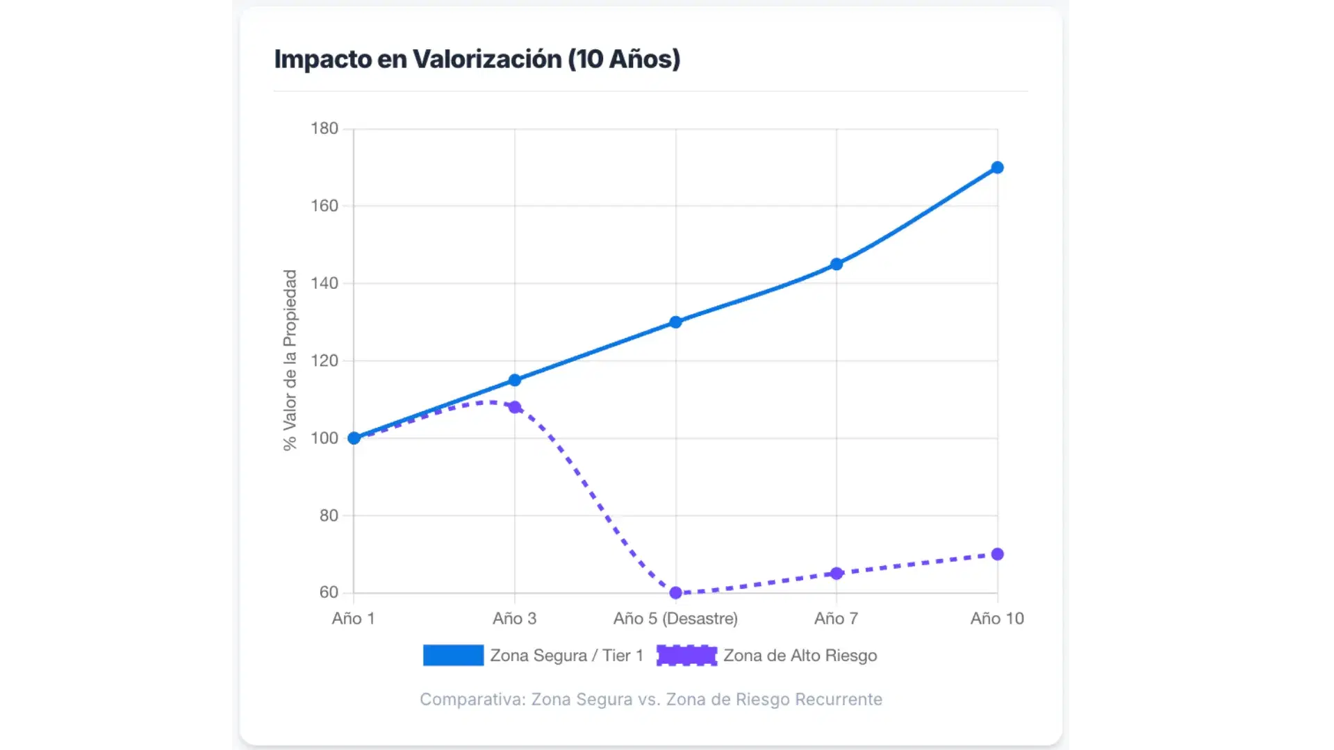 Impacto de la plusvalía negativa inmobiliaria en Colombia: pérdida de valor en propiedades ubicadas en zonas de riesgo no mitigable.