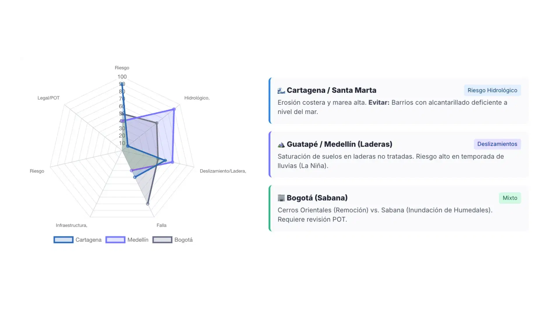 Comparativa de riesgo inmobiliario en Colombia por ciudad: riesgo hidrológico, remoción en masa e infraestructura envejecida.
